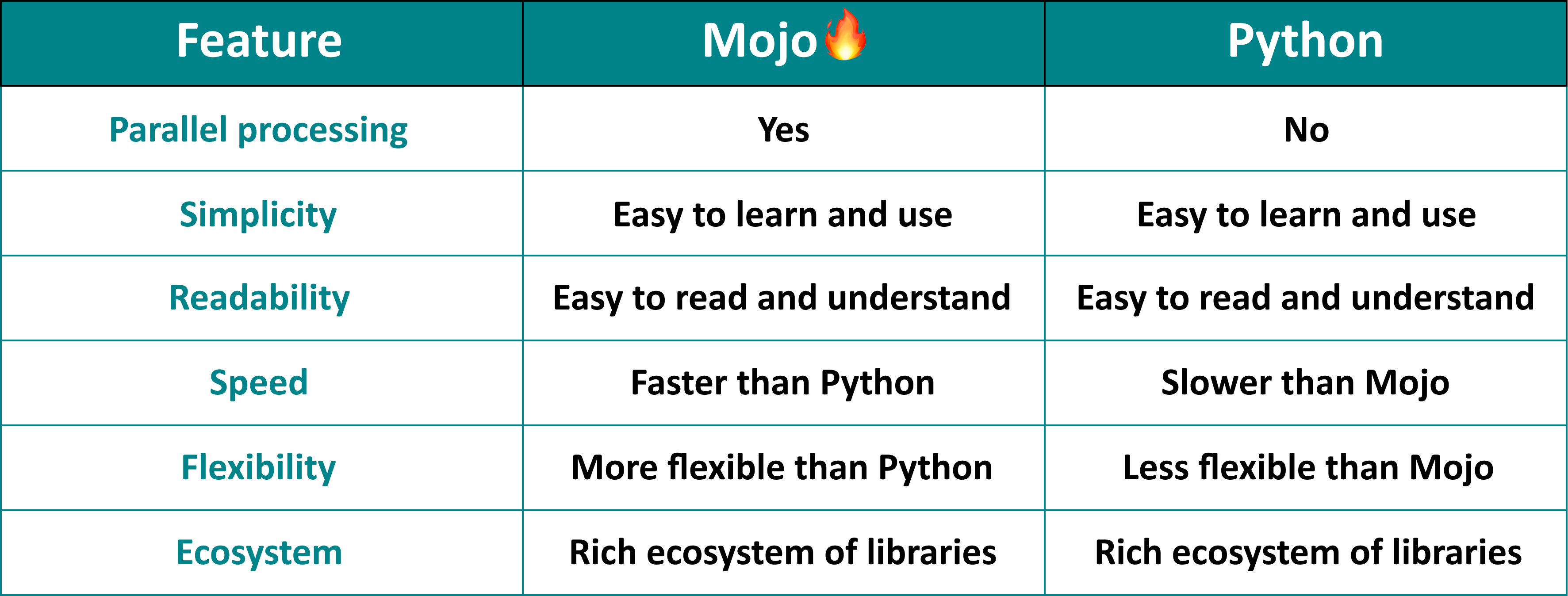 Mojo Programming Language