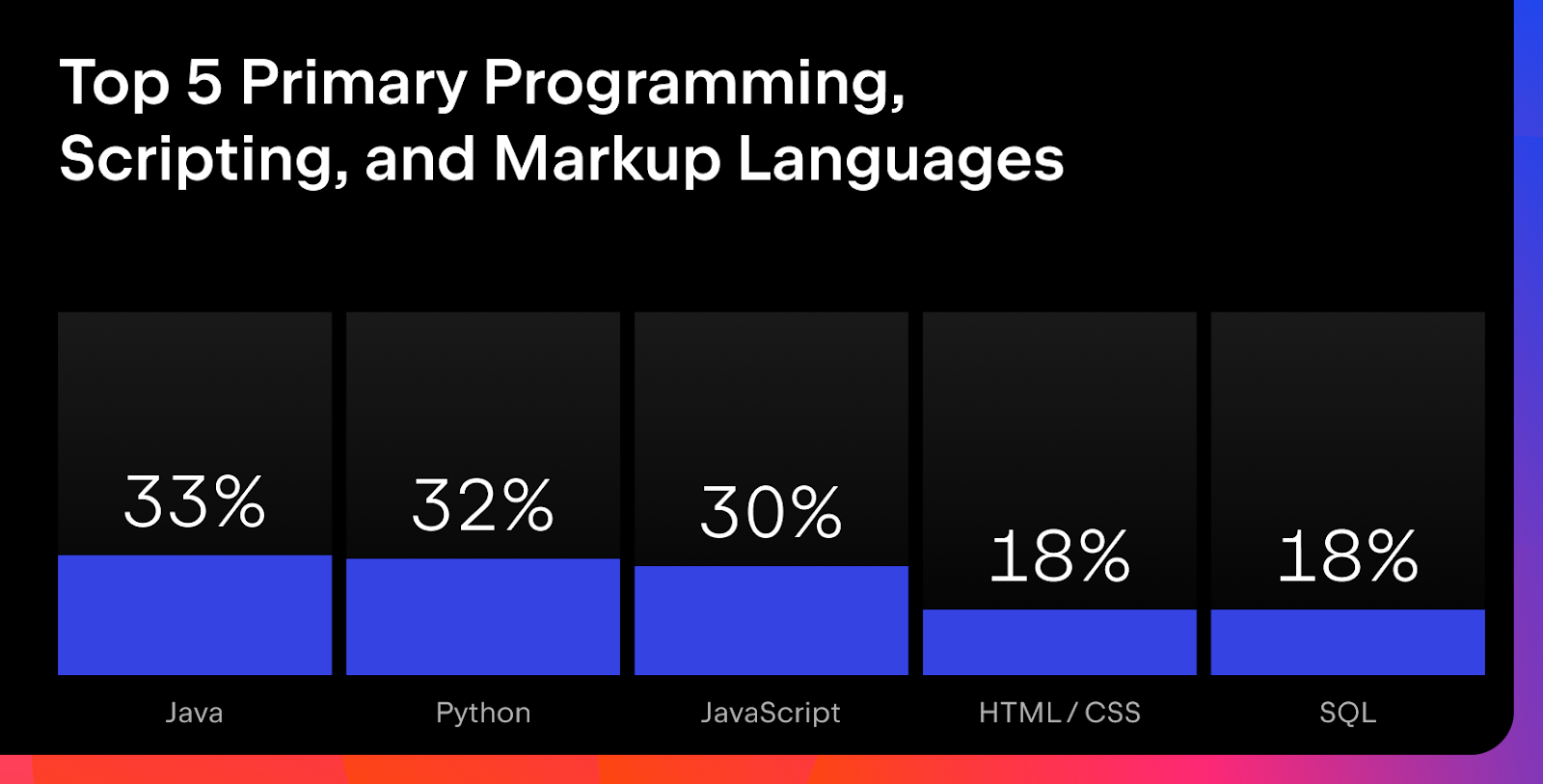 Challenges to Java Language Popularity